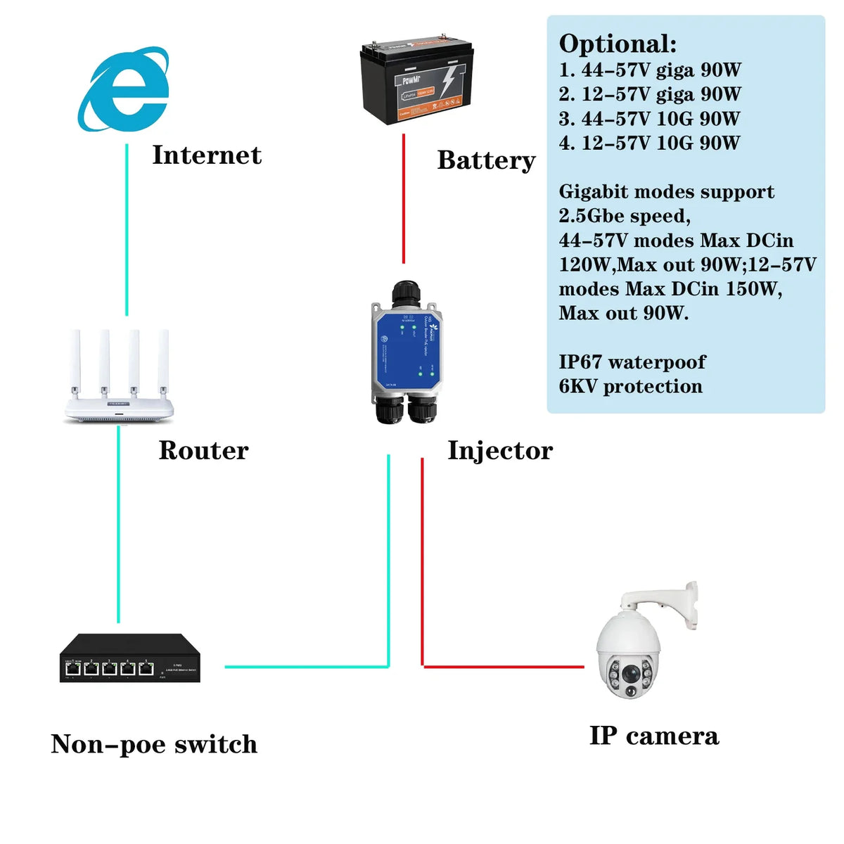 Outdoor PoE injector connection and model-selection diagram