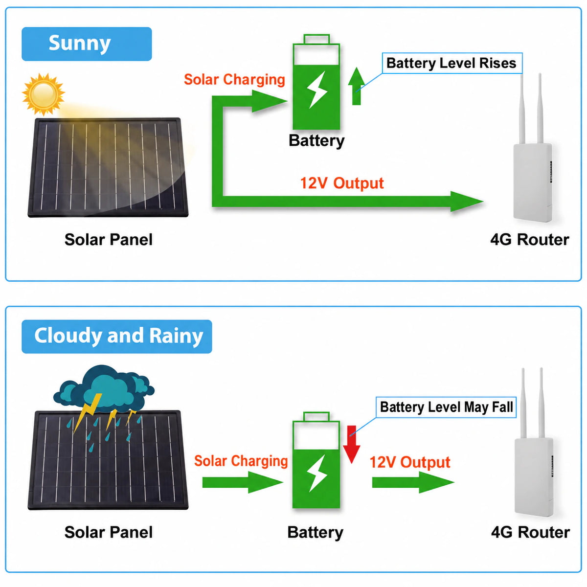 Solar 4G router charging diagram with sunny and cloudy conditions, battery storage and 12V output
