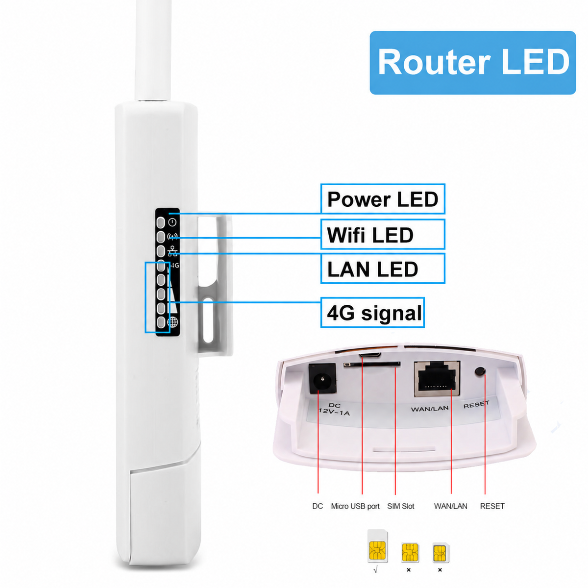 Router power, Wi-Fi, LAN and 4G indicators with DC, microUSB, SIM, WAN-LAN and reset ports