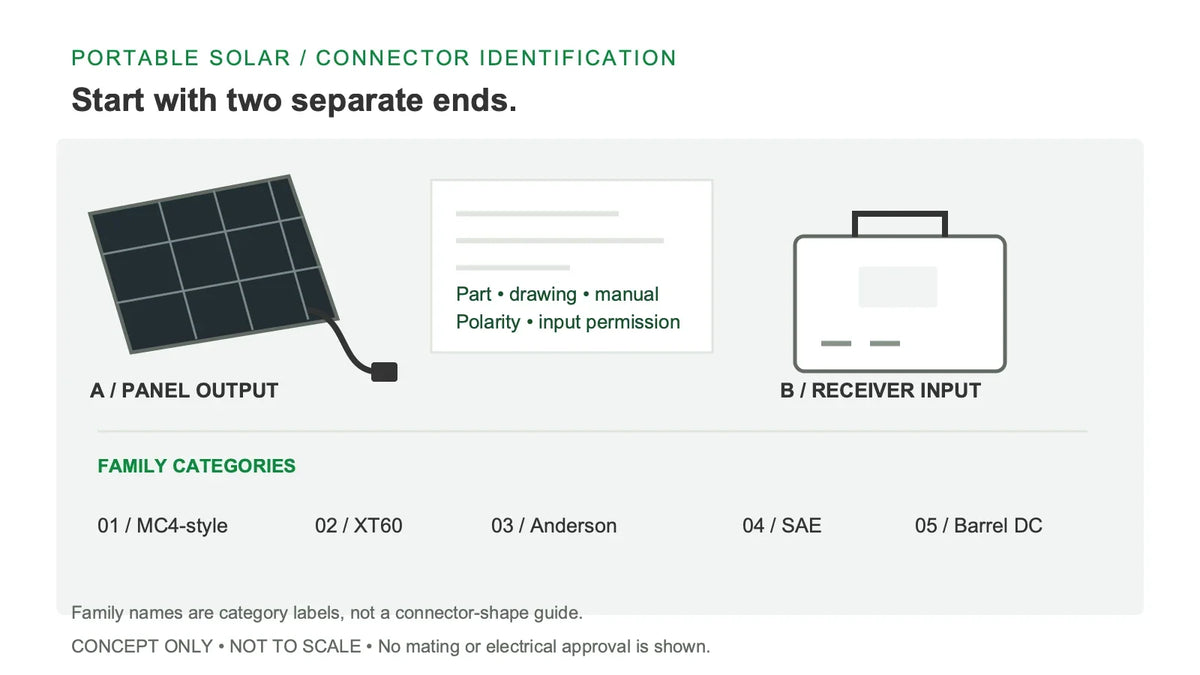 Conceptual inspection scene with separate portable panel and receiver ends and five connector-family category labels