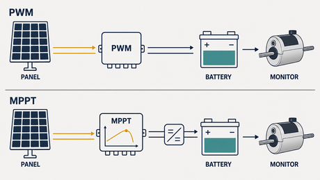 Power flow comparison between MPPT and PWM controllers for line monitors.