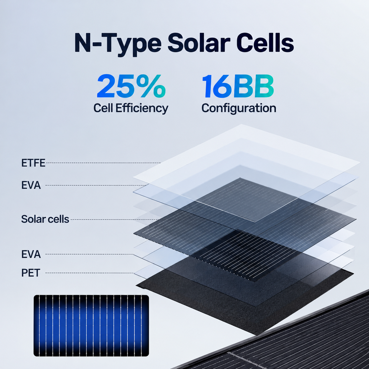 N-type 16BB solar cells with 25% cell efficiency and ETFE, EVA and PET layers