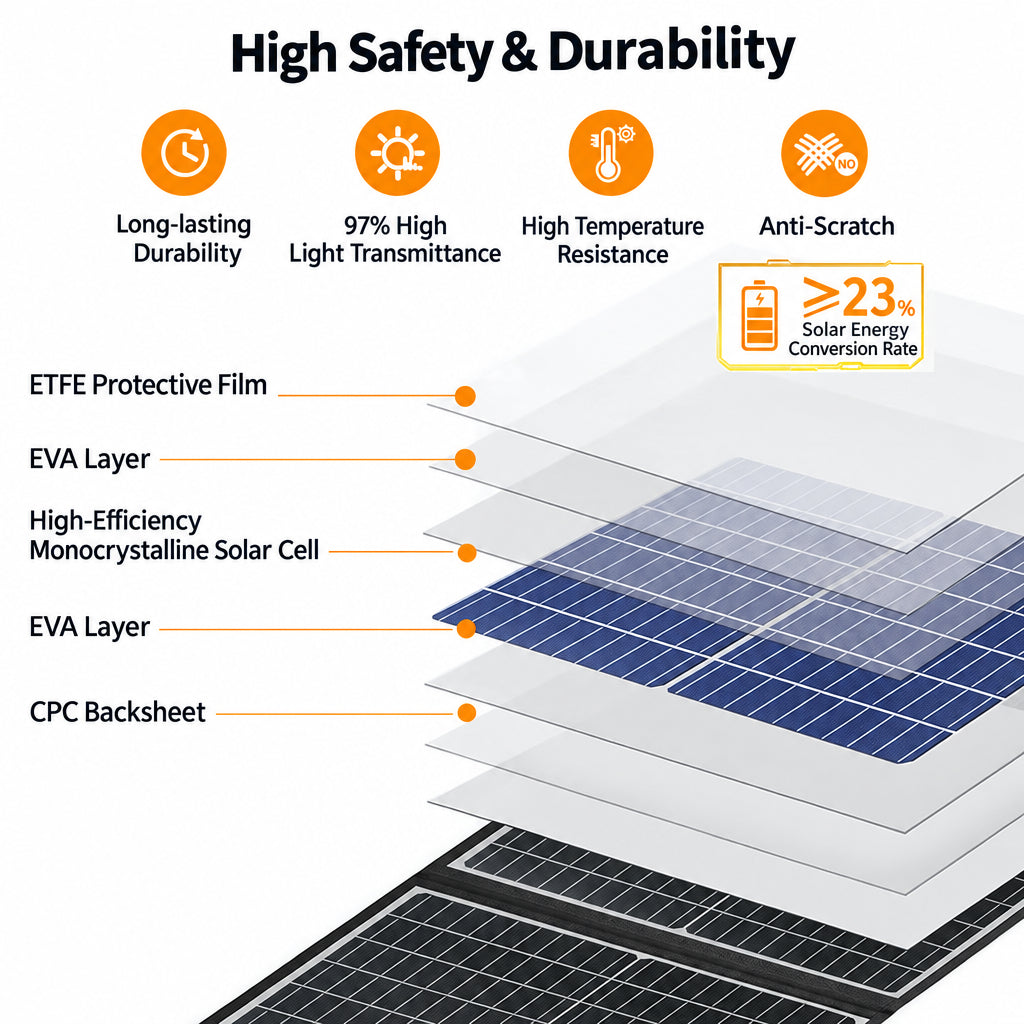 Layered construction diagram for 200W foldable solar panel