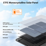 ETFE surface, EVA layers and monocrystalline cells with 23% cell efficiency