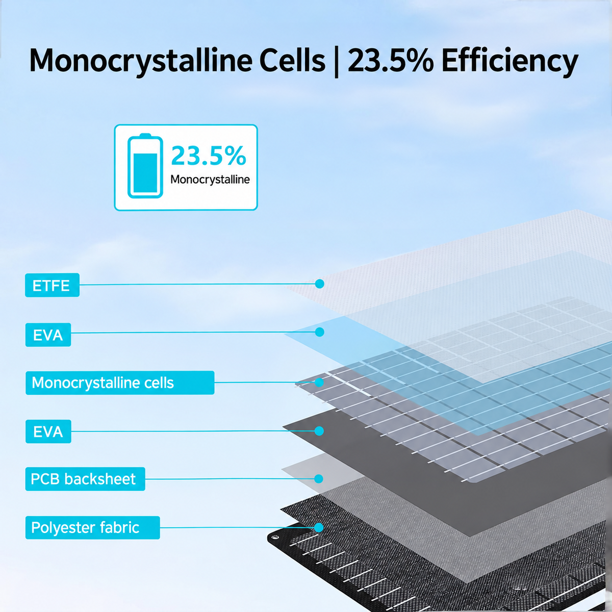 ETFE, EVA, monocrystalline cells, PCB backsheet and polyester fabric layer diagram